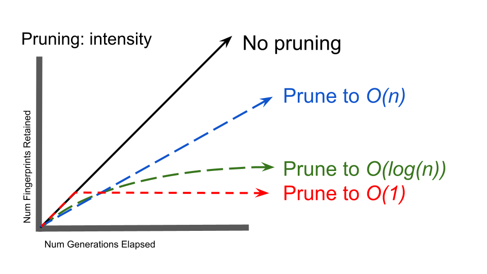 Comparison of column size trajectories under stratum retention policies with different space complexities